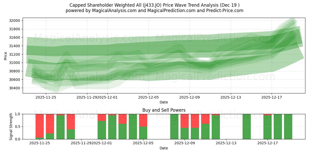  Ponderado por accionistas limitado, todo (J433.JO) Support and Resistance area (18 Dec) 