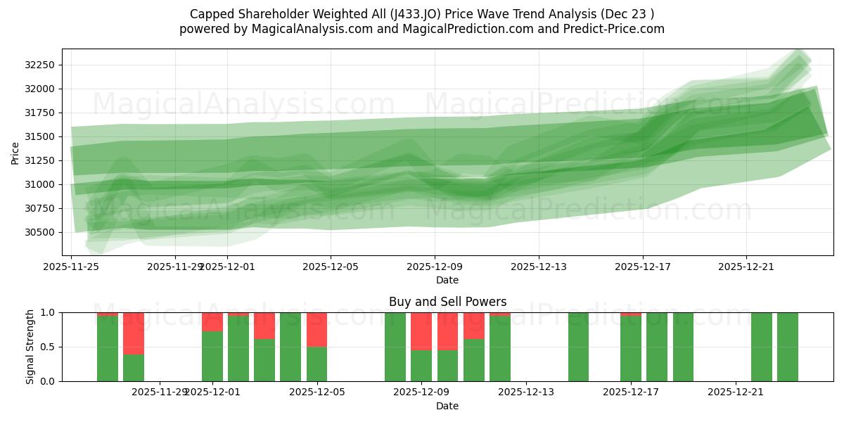  Begrenzte Anteilseignergewichtung Alle (J433.JO) Support and Resistance area (22 Dec) 