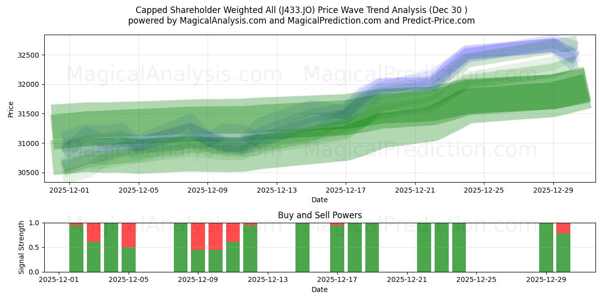  الحد الأقصى للمساهمين المرجح للجميع (J433.JO) Support and Resistance area (29 Dec) 