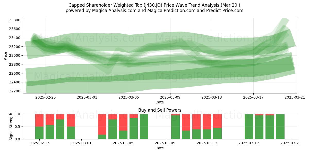  주주 가중 한도 상위 (J430.JO) Support and Resistance area (20 Mar) 