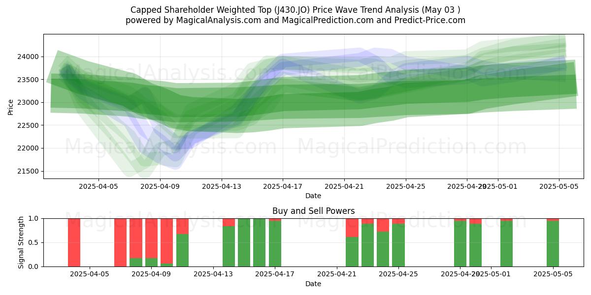 Capped Shareholder Weighted Top (J430.JO) Support and Resistance area (03 May) 