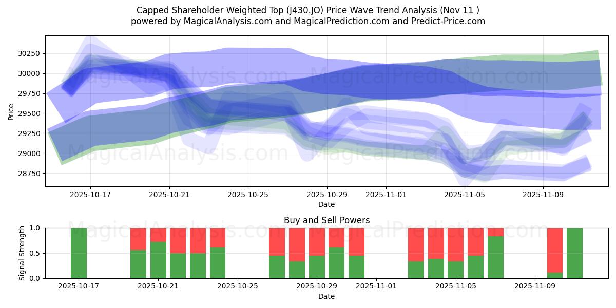 Capped Shareholder Weighted Top (J430.JO) Support and Resistance area (10 Nov) 