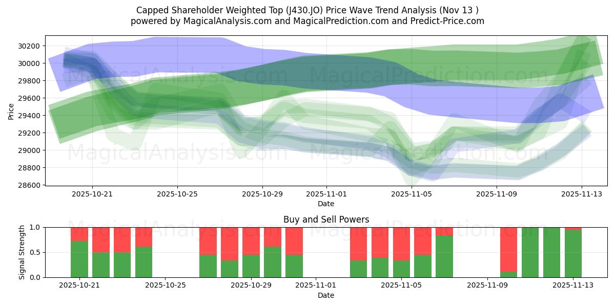  Avkortet aksjonærvektet topp (J430.JO) Support and Resistance area (12 Nov) 
