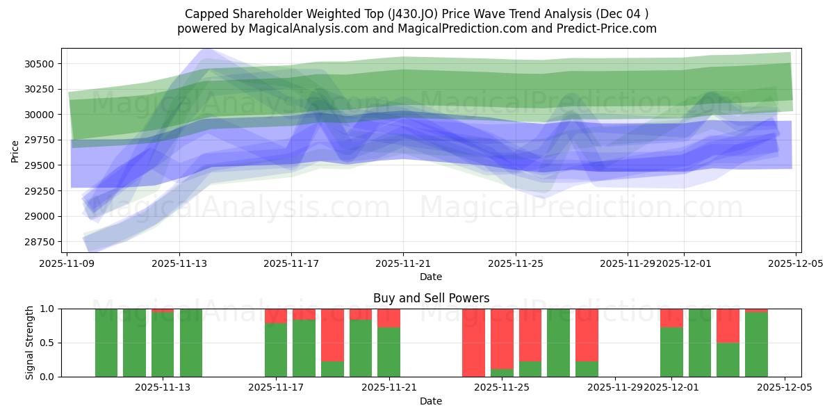  Massima ponderata per gli azionisti con limite massimo (J430.JO) Support and Resistance area (03 Dec) 