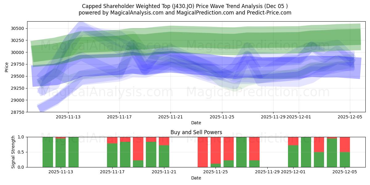  上限付き株主加重トップ (J430.JO) Support and Resistance area (04 Dec) 