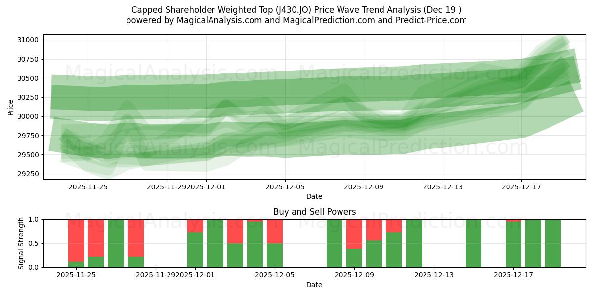  股东加权上限 (J430.JO) Support and Resistance area (18 Dec) 