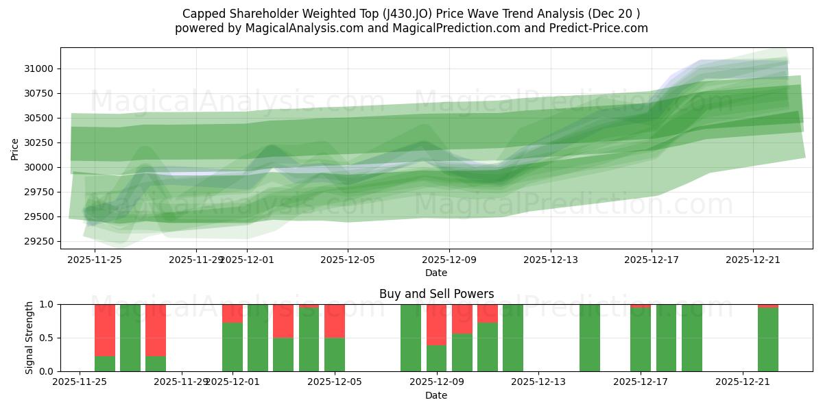  Capped Shareholder Weighted Top (J430.JO) Support and Resistance area (19 Dec) 