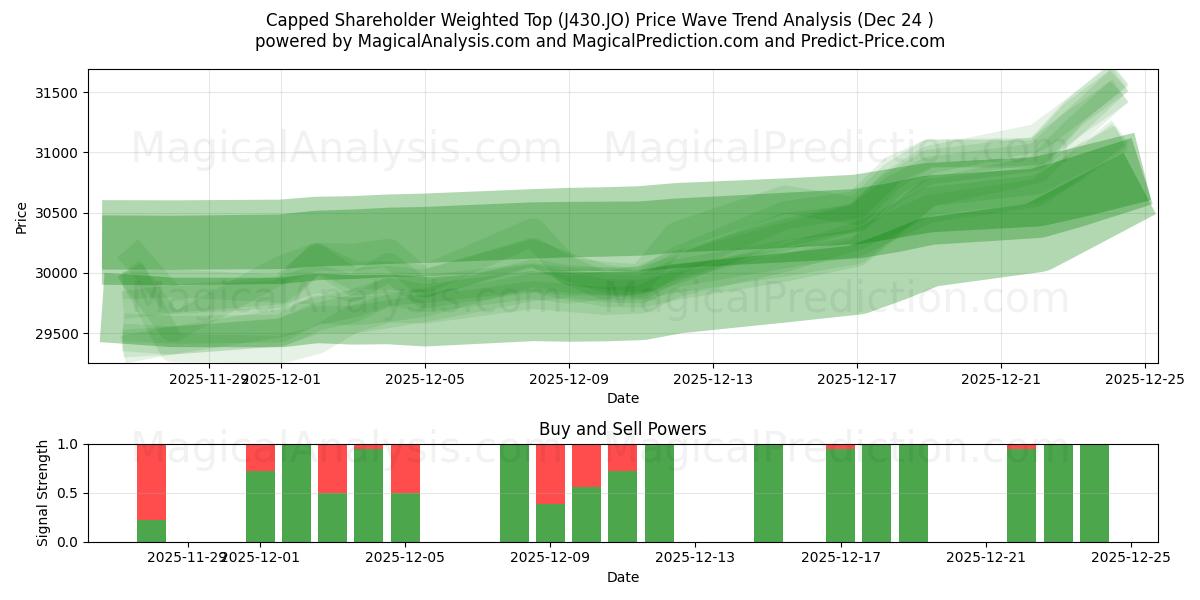  Massima ponderata per gli azionisti con limite massimo (J430.JO) Support and Resistance area (23 Dec) 