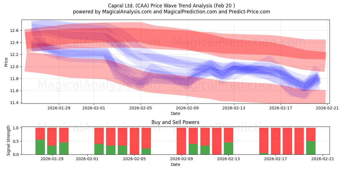  Capral Ltd. (CAA) Support and Resistance area (19 Feb) 
