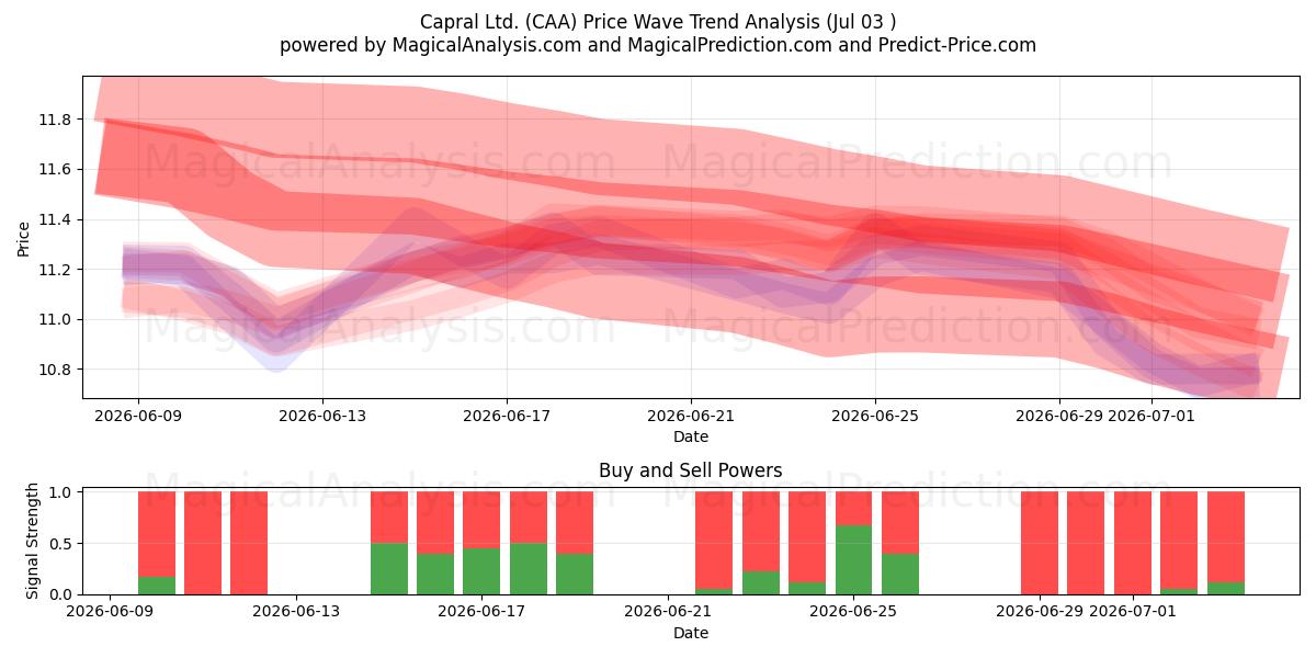  Capral Ltd. (CAA) Support and Resistance area (02 Jul) 