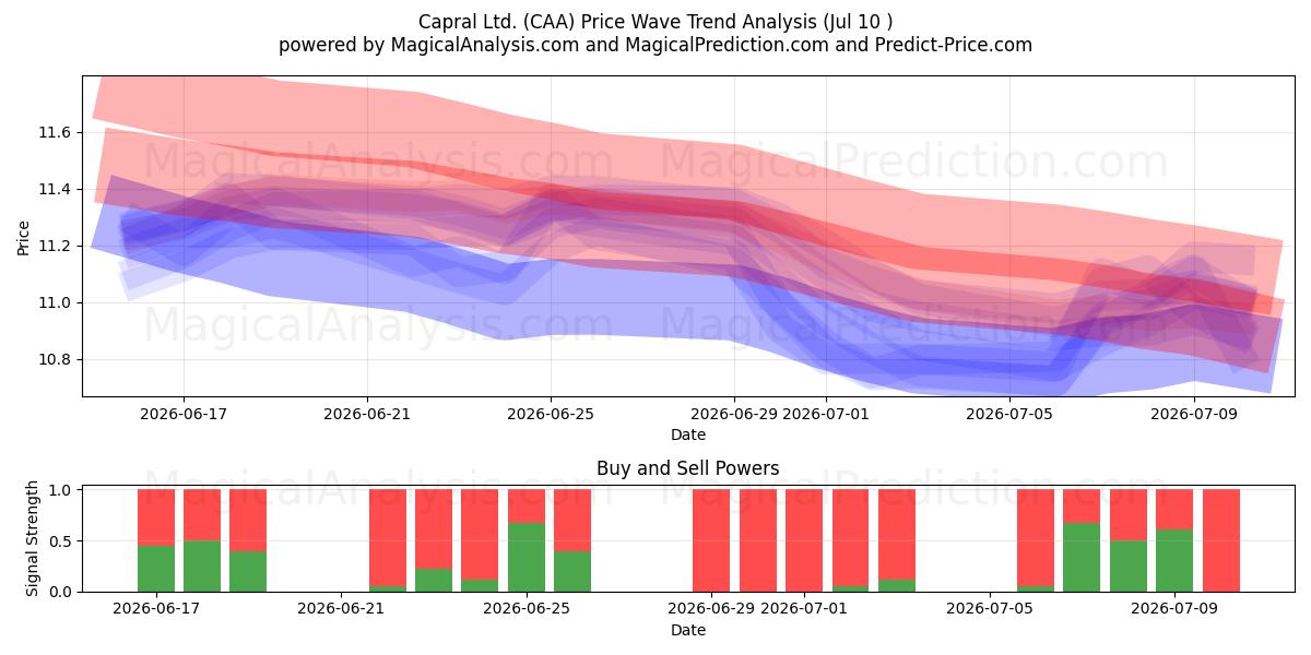  Capral Ltd. (CAA) Support and Resistance area (09 Jul) 