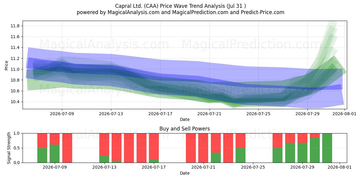  Capral Ltd. (CAA) Support and Resistance area (30 Jul) 