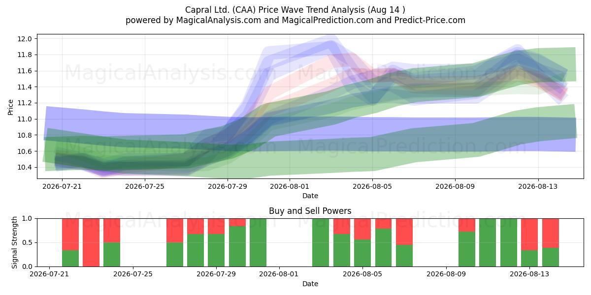  Capral Ltd. (CAA) Support and Resistance area (13 Aug) 