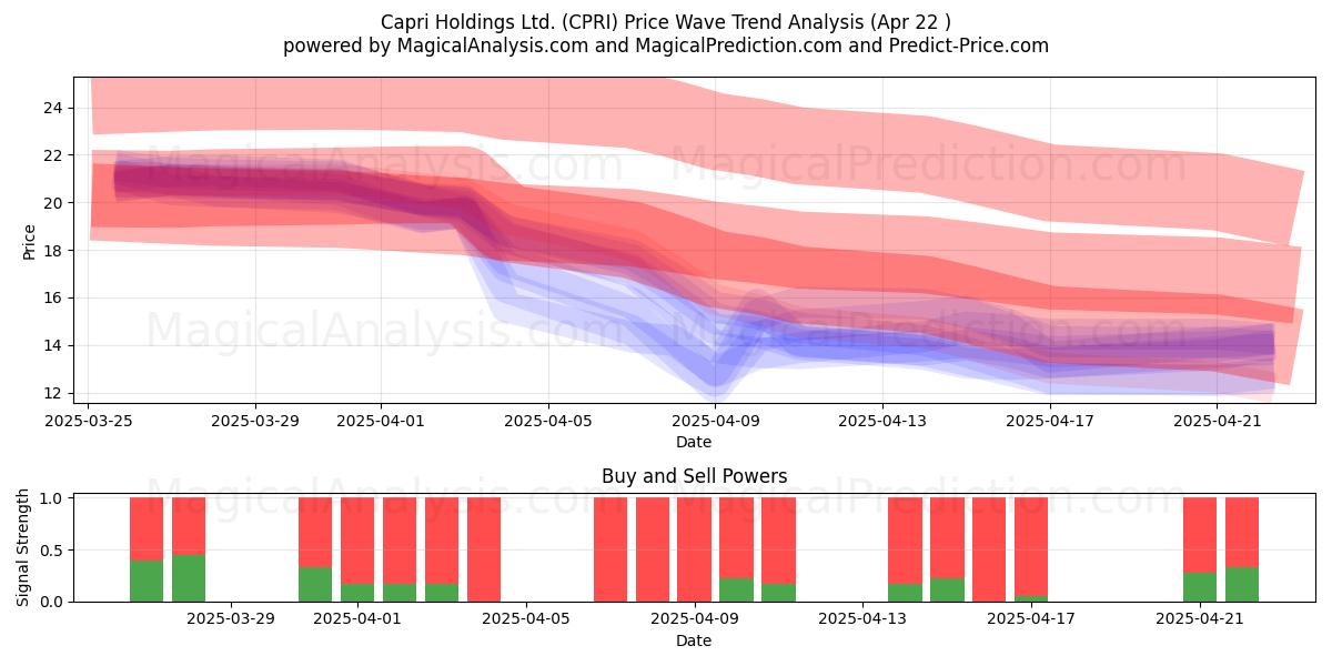  Capri Holdings Ltd. (CPRI) Support and Resistance area (22 Apr) 