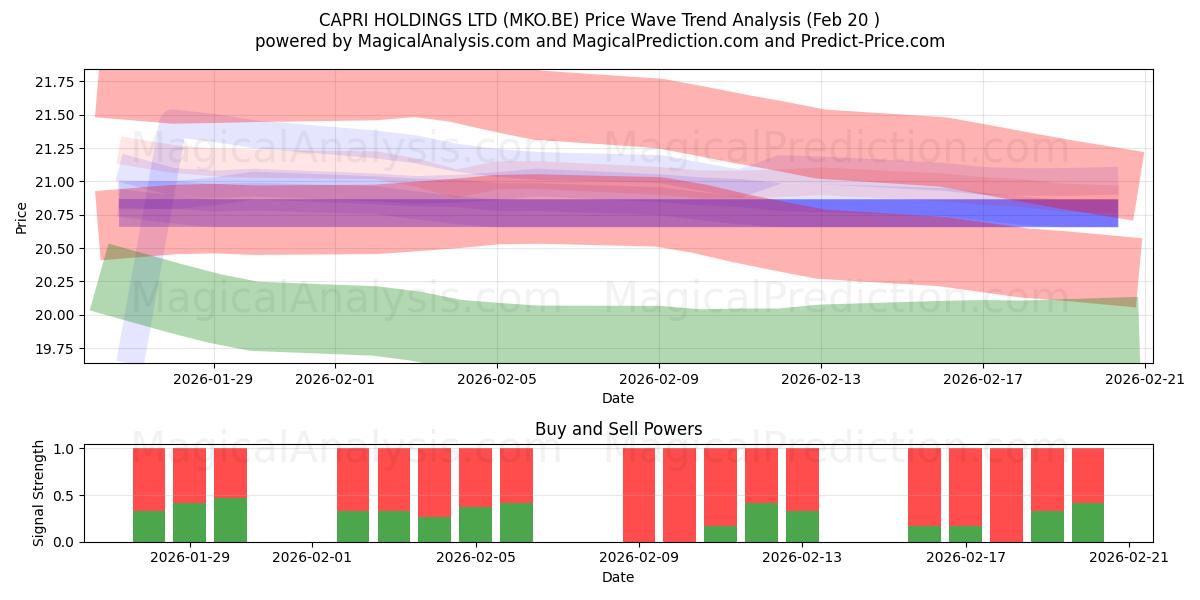  CAPRI HOLDINGS LTD (MKO.BE) Support and Resistance area (19 Feb) 