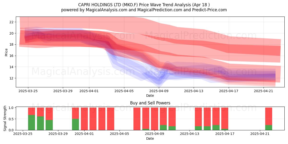  CAPRI HOLDINGS LTD (MKO.F) Support and Resistance area (18 Apr) 