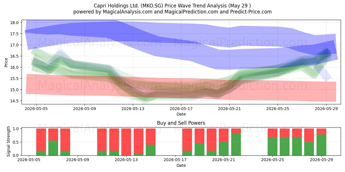  Capri Holdings Ltd. (MKO.SG) Support and Resistance area (28 May) 