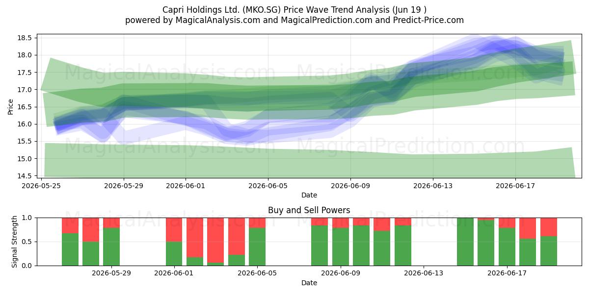  Capri Holdings Ltd. (MKO.SG) Support and Resistance area (18 Jun) 