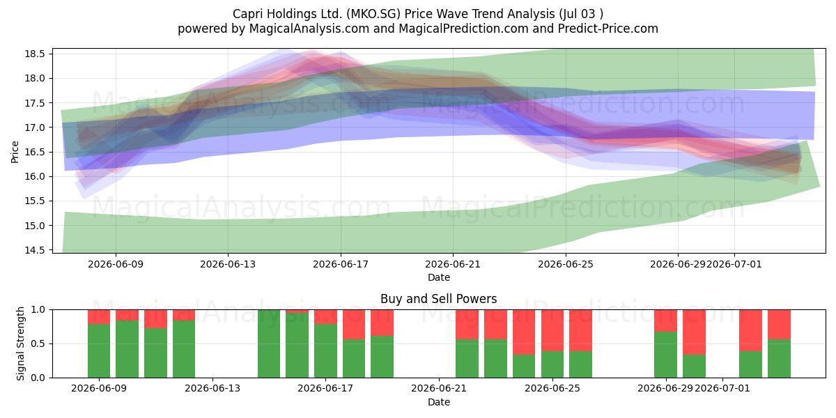  Capri Holdings Ltd. (MKO.SG) Support and Resistance area (02 Jul) 