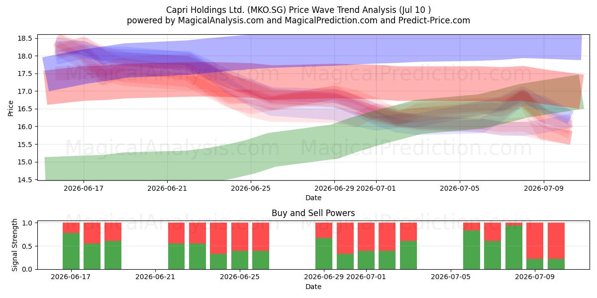  Capri Holdings Ltd. (MKO.SG) Support and Resistance area (09 Jul) 