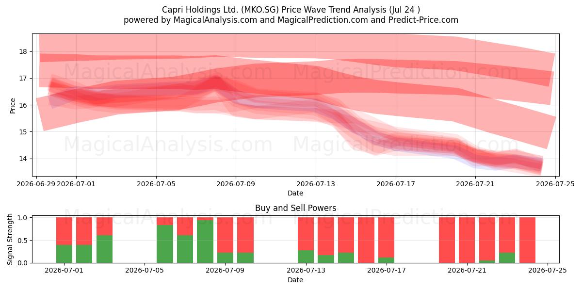  Capri Holdings Ltd. (MKO.SG) Support and Resistance area (23 Jul) 