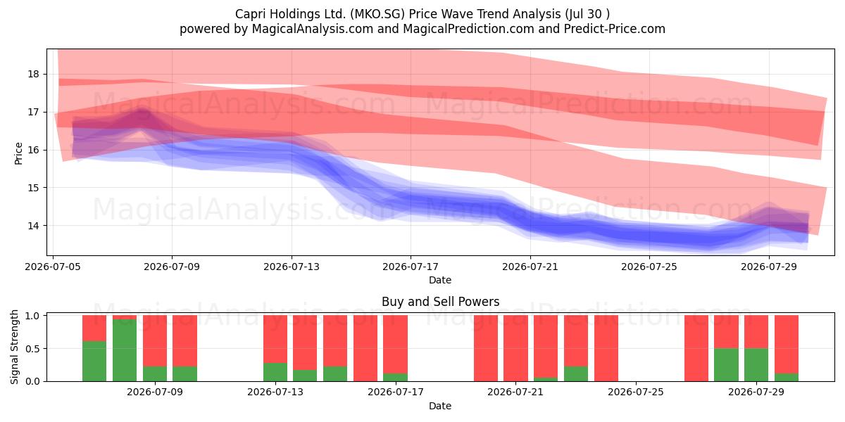  Capri Holdings Ltd. (MKO.SG) Support and Resistance area (29 Jul) 
