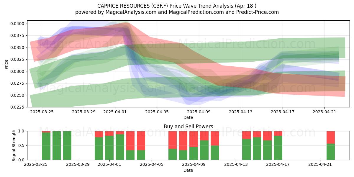  CAPRICE RESOURCES (C3F.F) Support and Resistance area (18 Apr) 