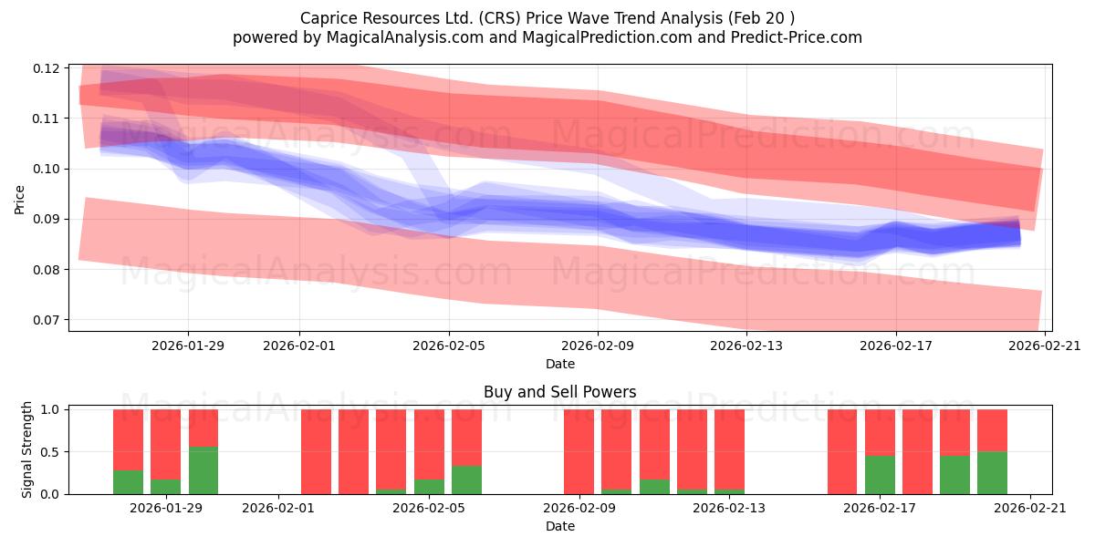  Caprice Resources Ltd. (CRS) Support and Resistance area (19 Feb) 