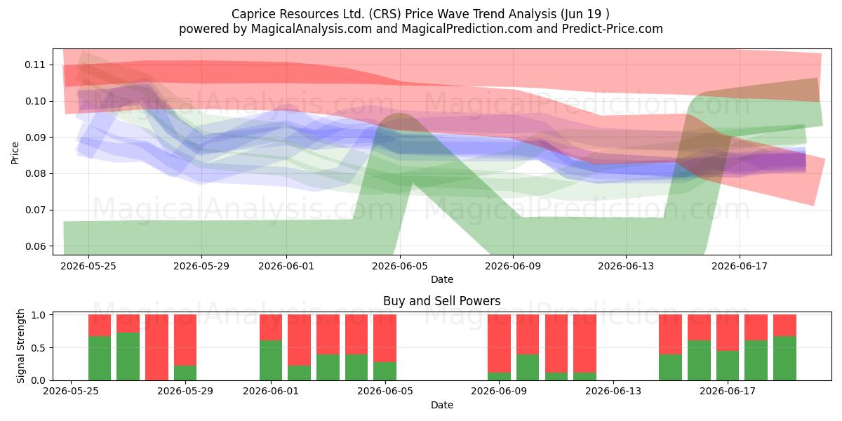 Caprice Resources Ltd. (CRS) Support and Resistance area (18 Jun) 