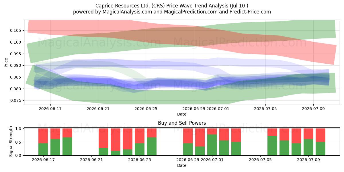  Caprice Resources Ltd. (CRS) Support and Resistance area (09 Jul) 