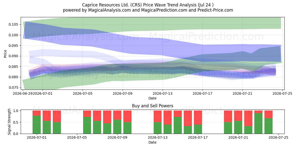  Caprice Resources Ltd. (CRS) Support and Resistance area (23 Jul) 