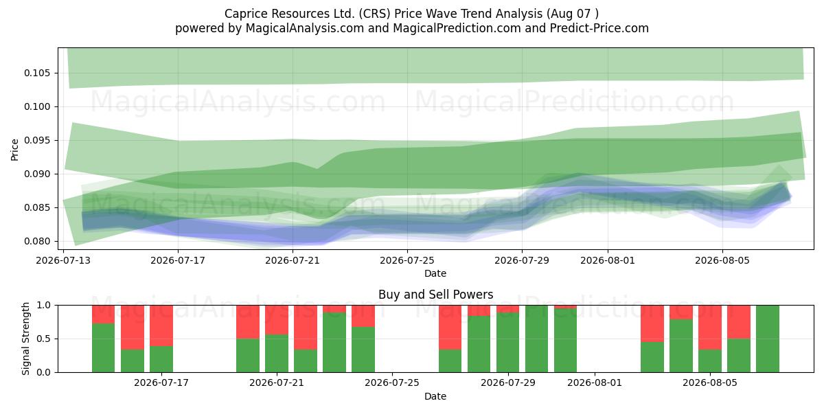  Caprice Resources Ltd. (CRS) Support and Resistance area (06 Aug) 