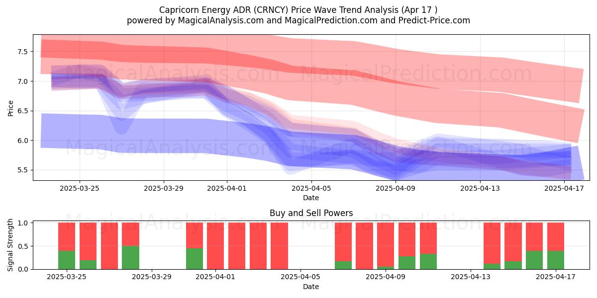  Capricorn Energy ADR (CRNCY) Support and Resistance area (17 Apr) 