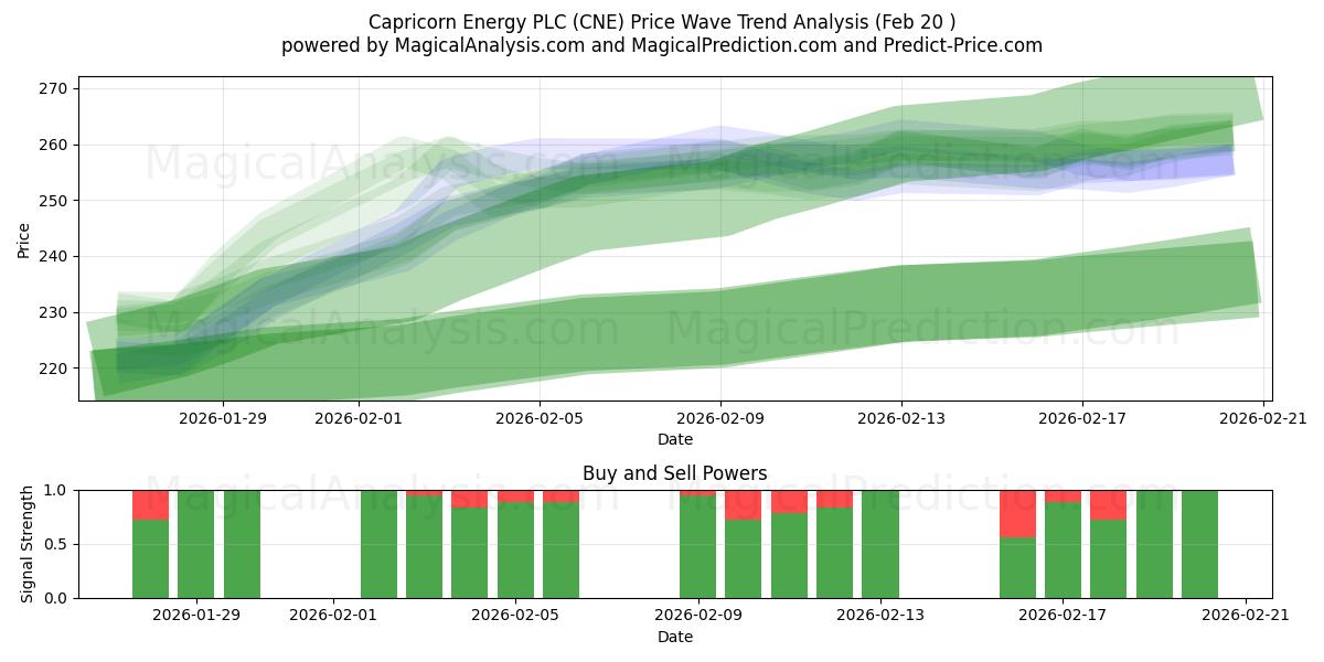  Capricorn Energy PLC (CNE) Support and Resistance area (19 Feb) 