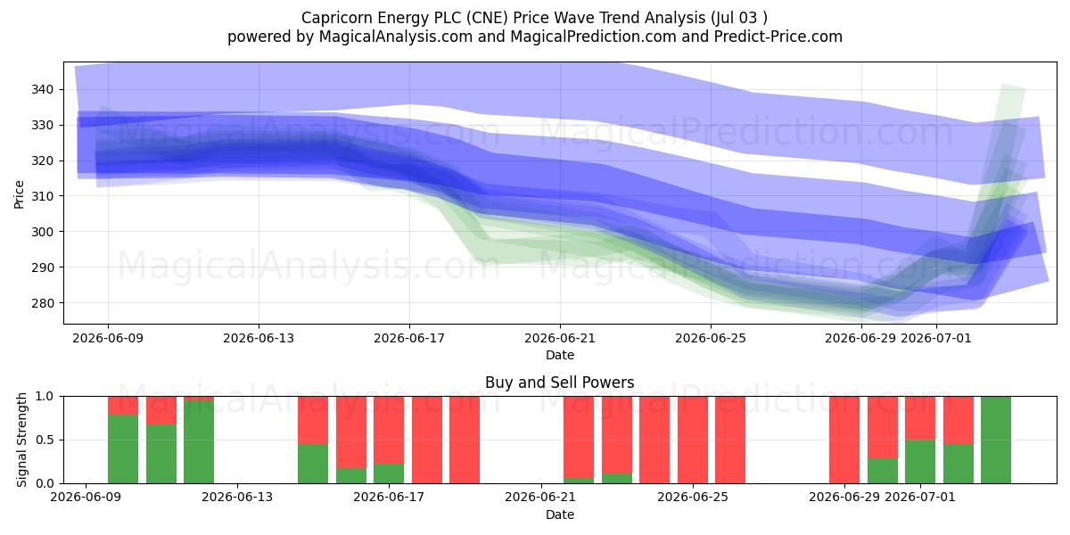  Capricorn Energy PLC (CNE) Support and Resistance area (02 Jul) 