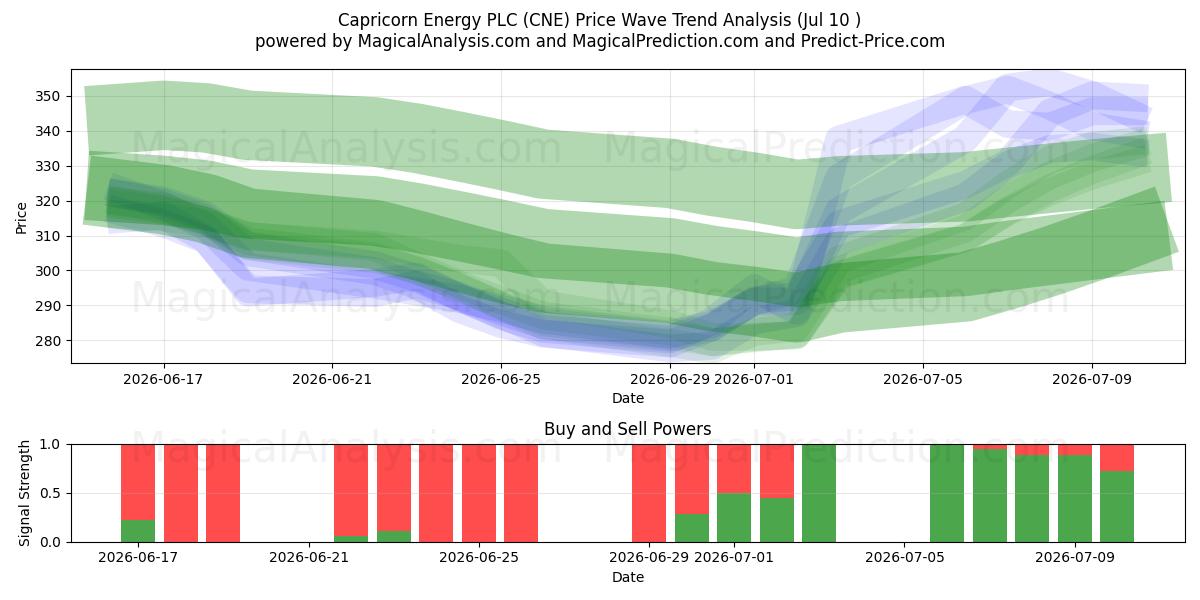  Capricorn Energy PLC (CNE) Support and Resistance area (09 Jul) 