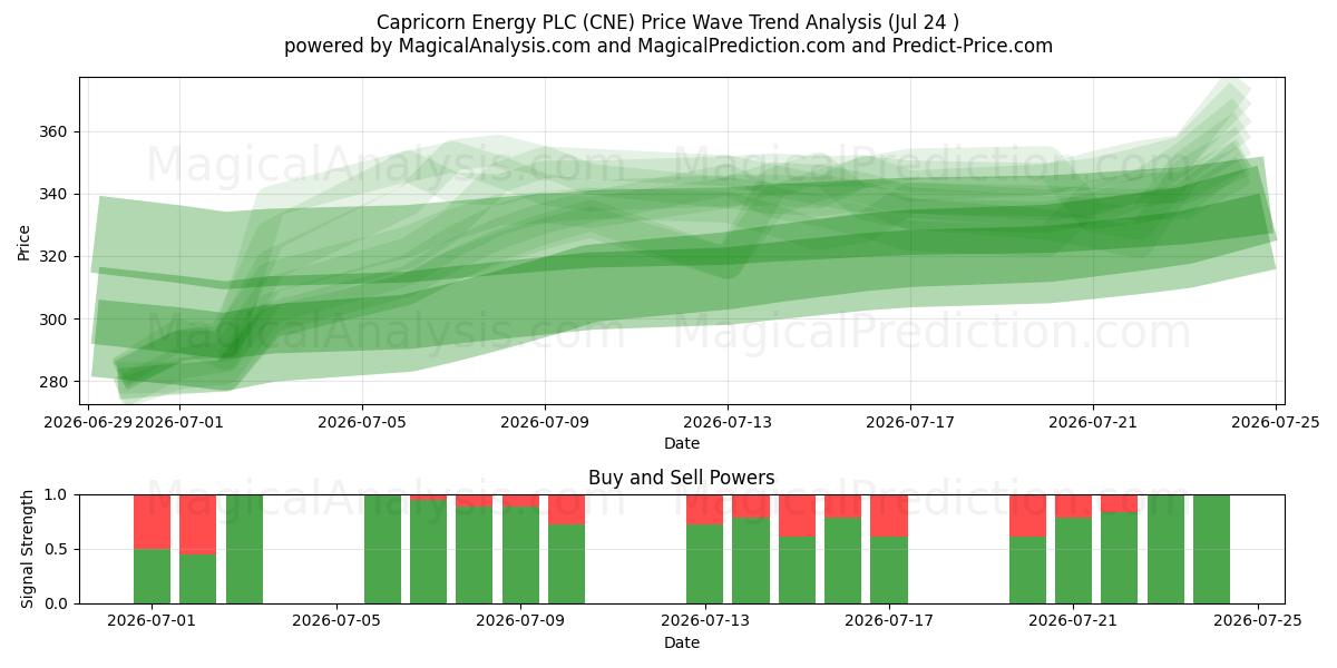  Capricorn Energy PLC (CNE) Support and Resistance area (23 Jul) 