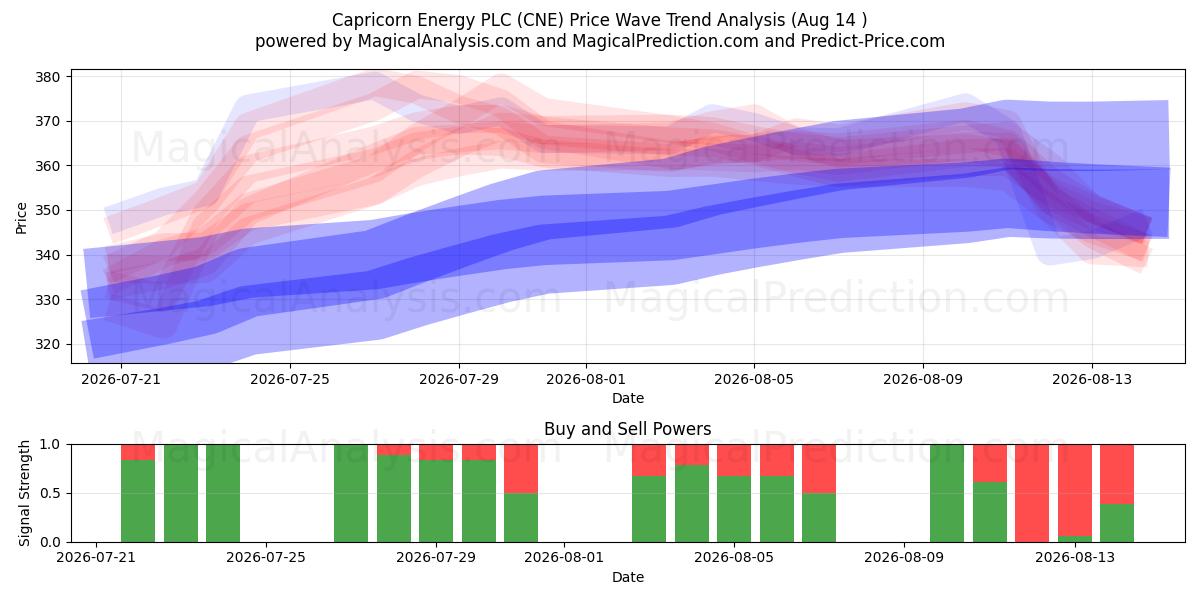  Capricorn Energy PLC (CNE) Support and Resistance area (13 Aug) 