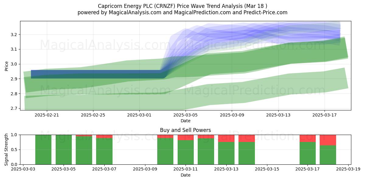  Capricorn Energy PLC (CRNZF) Support and Resistance area (18 Mar) 