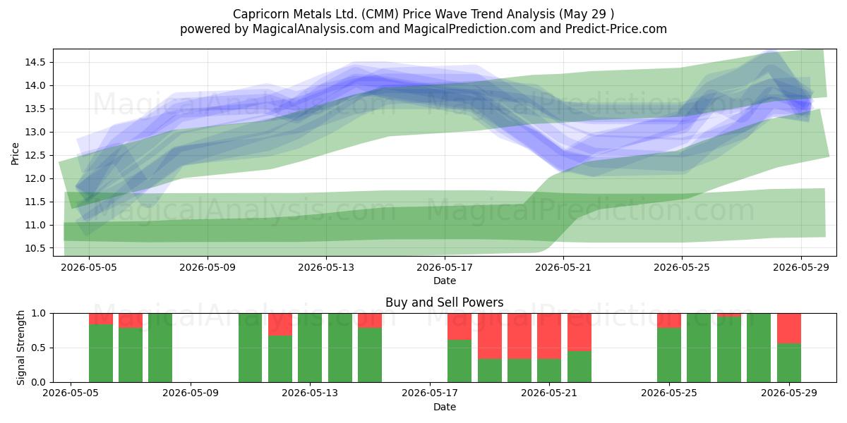  Capricorn Metals Ltd. (CMM) Support and Resistance area (28 May) 