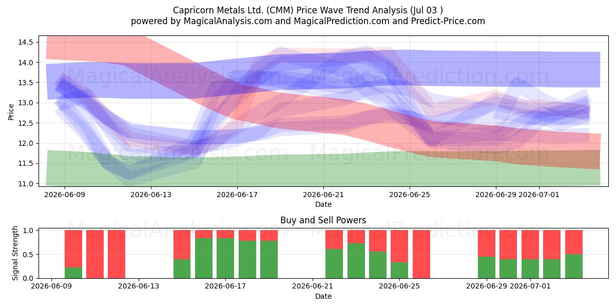  Capricorn Metals Ltd. (CMM) Support and Resistance area (02 Jul) 