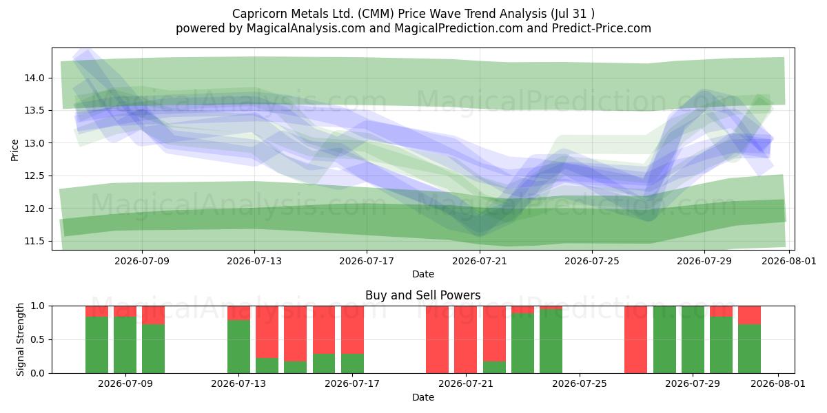  Capricorn Metals Ltd. (CMM) Support and Resistance area (30 Jul) 