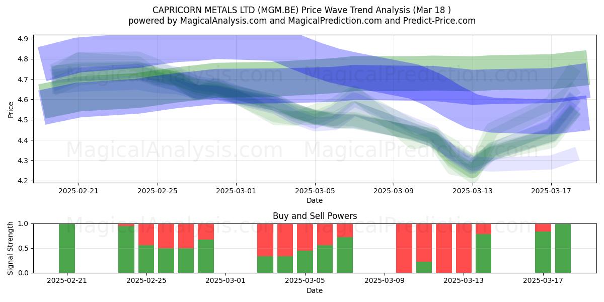  CAPRICORN METALS LTD (MGM.BE) Support and Resistance area (18 Mar) 