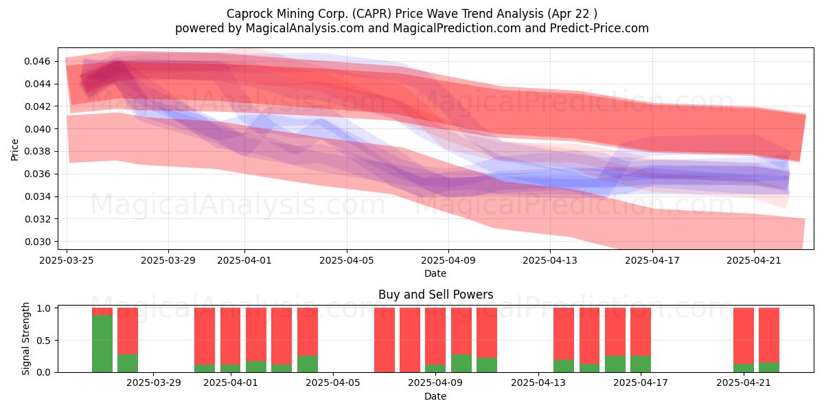  Caprock Mining Corp. (CAPR) Support and Resistance area (22 Apr) 
