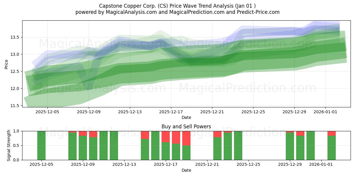  Capstone Copper Corp. (CS) Support and Resistance area (31 Dec) 