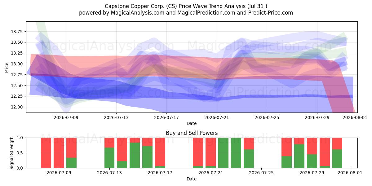  Capstone Copper Corp. (CS) Support and Resistance area (30 Jul) 