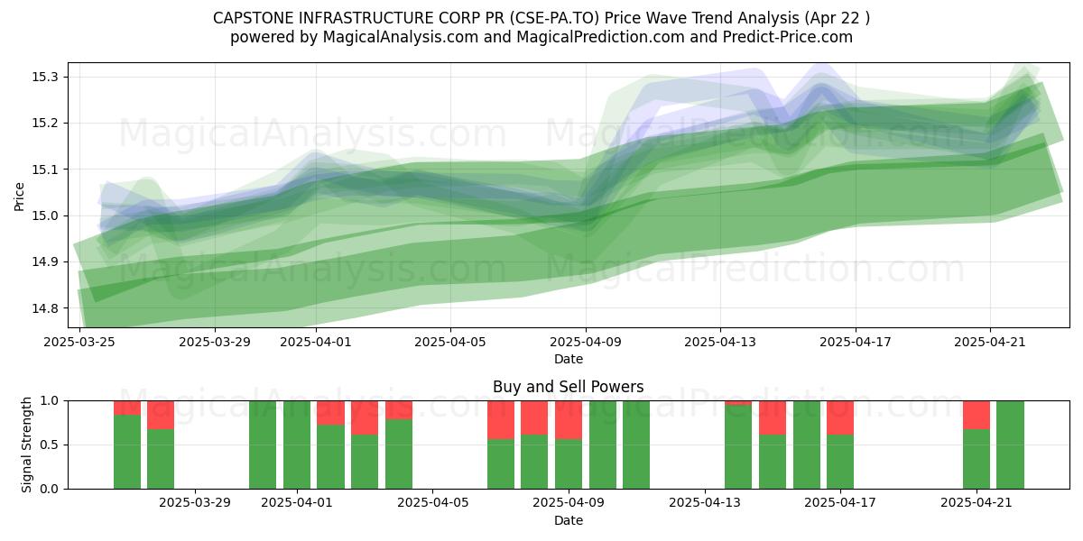  CAPSTONE INFRASTRUCTURE CORP PR (CSE-PA.TO) Support and Resistance area (22 Apr) 