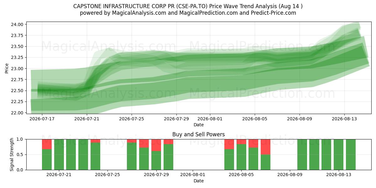  CAPSTONE INFRASTRUCTURE CORP PR (CSE-PA.TO) Support and Resistance area (13 Aug) 