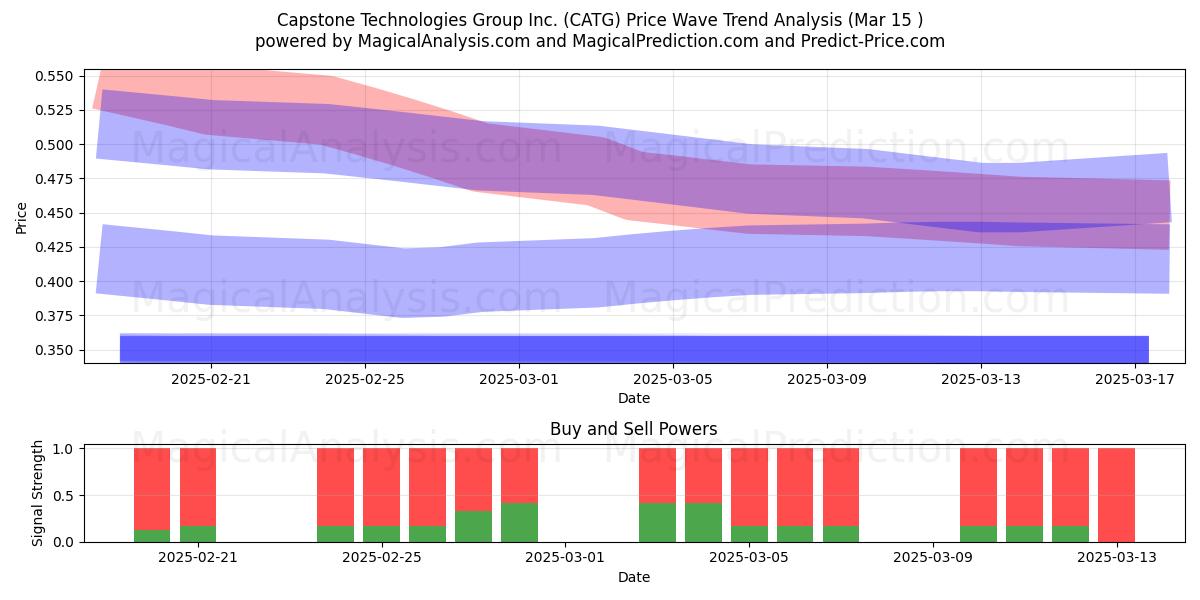  Capstone Technologies Group Inc. (CATG) Support and Resistance area (15 Mar) 