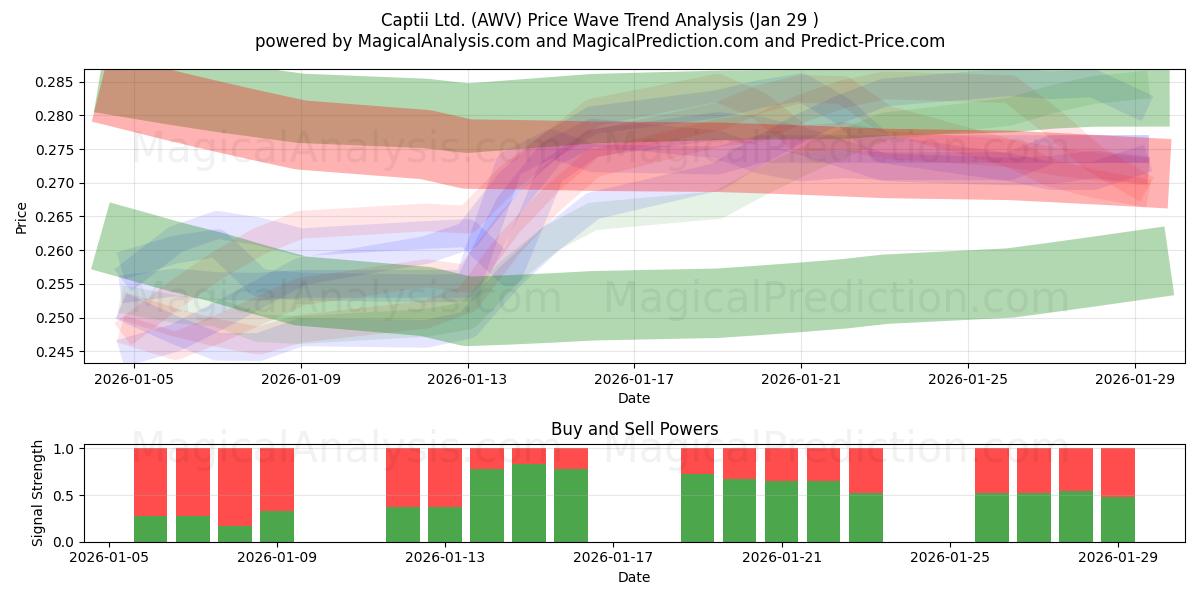  Captii Ltd. (AWV) Support and Resistance area (28 Jan) 